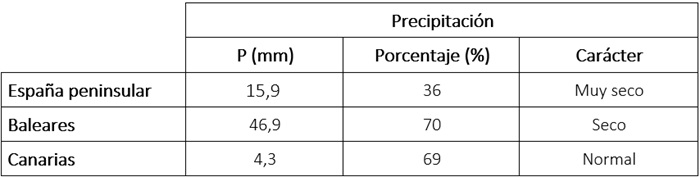 Tabla de precipitaciones acumuladas en septiembre de 2026 en los distintos &aacute;mbitos geogr&aacute;ficos de Espa&ntilde;a, porcentaje respecto al valor normal y car&aacute;cter.