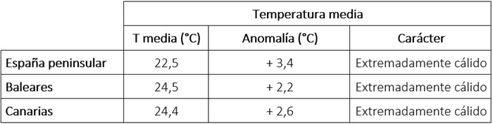 Tabla de temperaturas medias en septiembre de 2026 en los distintos &aacute;mbitos geogr&aacute;ficos de Espa&ntilde;a, anomal&iacute;a con respecto a lo normal y car&aacute;cter.