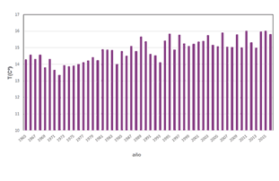 Avance Climático Anual 2016