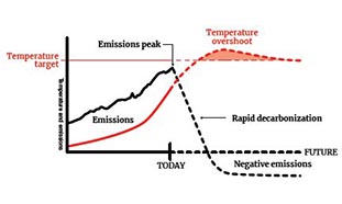 Calentamiento de 1,5 ºC