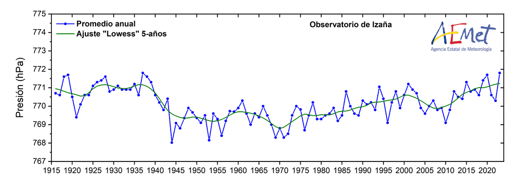 Figura 1: Presión atmosférica media anual (hPa)