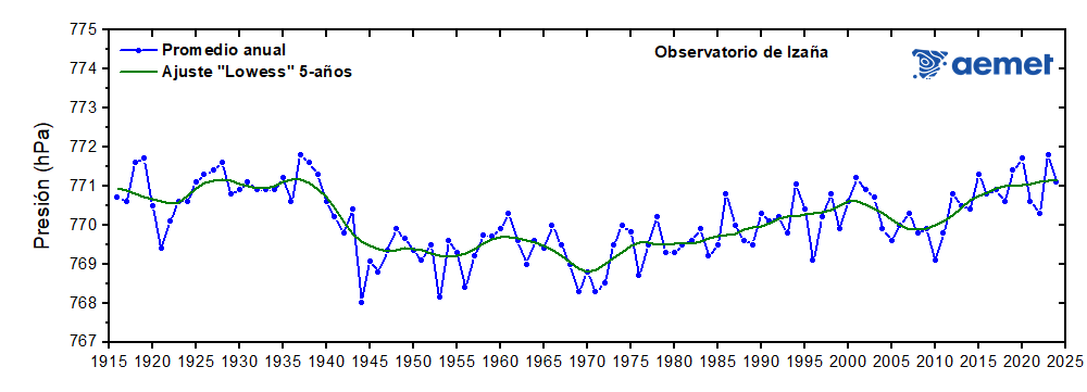 Figura 1: Presión atmosférica media anual (hPa)