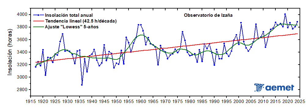 Figura 1. Insolación total anual acumulada (h)