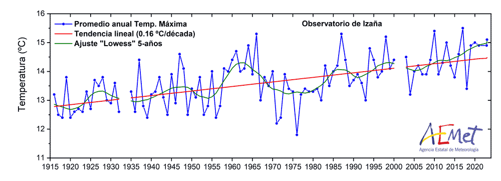 Figura 3: Promedios anuales de la temperaturas máximas diarias (ºC)