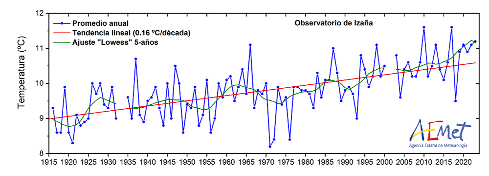 Figura 1: Promedios anuales de la temperaturas medias diarias (ºC)