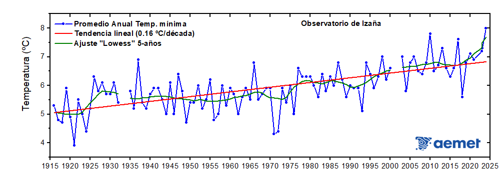 Figura 2: Promedios anuales de la temperaturas mínimas diarias (ºC)