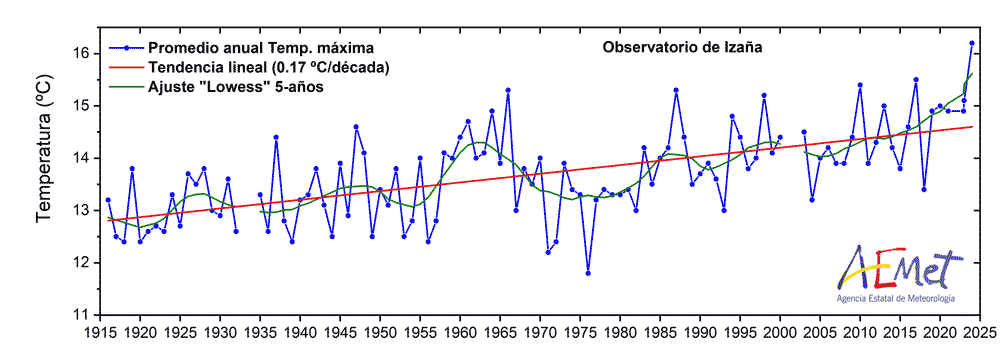 Figura 3: Promedios anuales de la temperaturas máximas diarias (ºC)