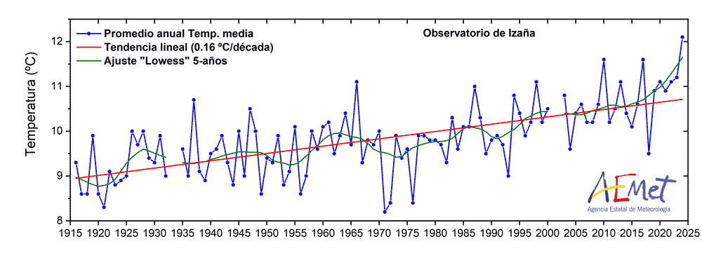 Figura 1: Promedios anuales de la temperaturas medias diarias (ºC)