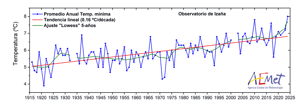 Figura 2: Promedios anuales de la temperaturas mínimas diarias (ºC)