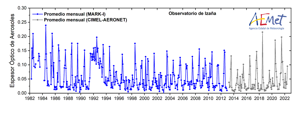 Figura 1: Serie mensual del Espesor Óptico de Aerosoles (AOD)