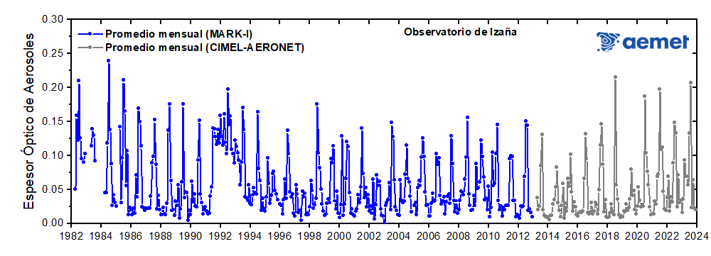 Figura 1: Serie mensual del Espesor Óptico de Aerosoles (AOD)