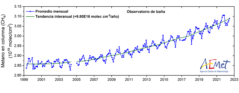 Figura 4: Serie mensual de concentraciones en columna de metano (CH4)
