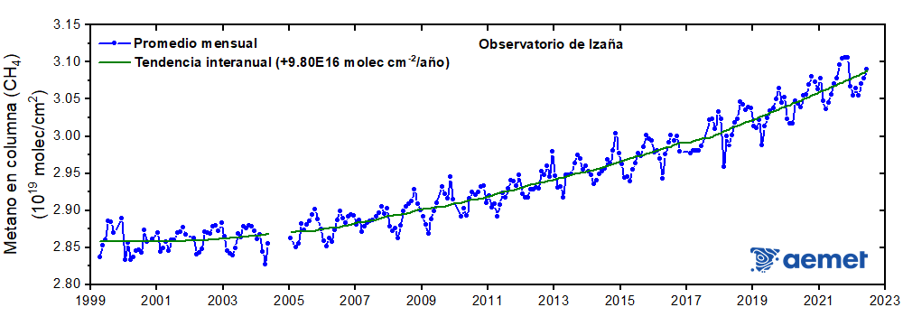 Figura 4: Serie mensual de concentraciones en columna de metano (CH4)