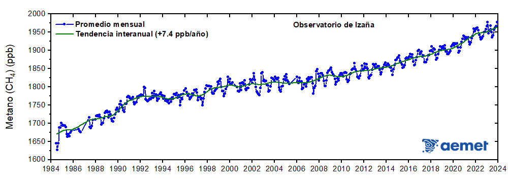 Figura 3: Serie mensual de metano (CH4)