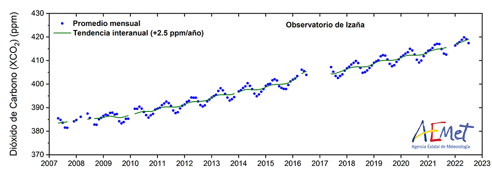Figura 2: Serie mensual de las concentraciones totales en la columna atmosférica del dióxido de carbono (CO2)