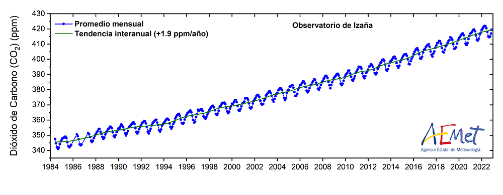 Figura 1: Serie mensual de dióxido de carbono (CO2)