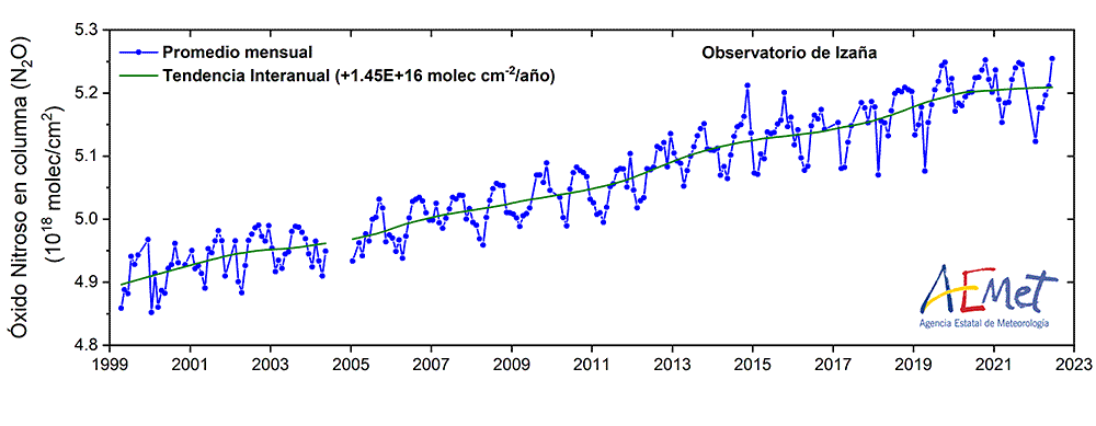 Figura 6: Serie mensual de concentración total en columna del óxido nitroso (N2O)
