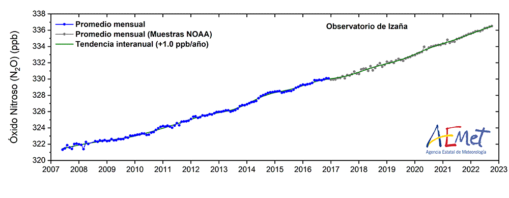 Figura 5: Serie mensual de óxido nitroso (N2O)