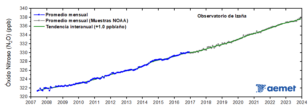 Figura 5: Serie mensual de óxido nitroso (N2O)