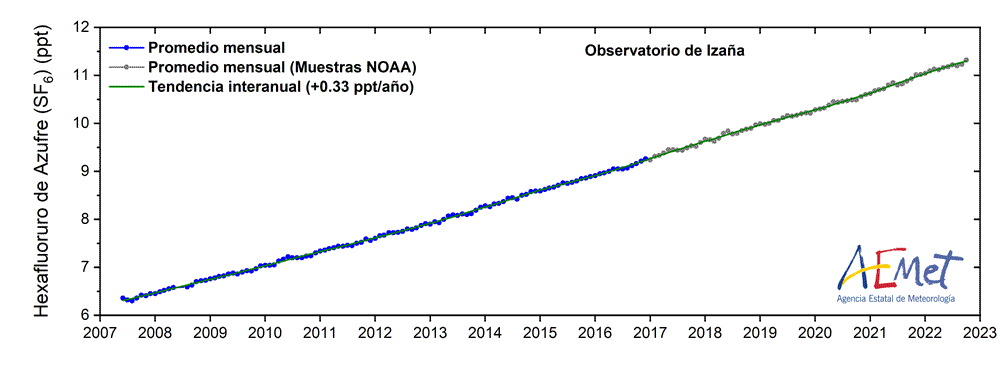 Figura 7: Serie mensual de hexafluoruro de azufre (SF6)