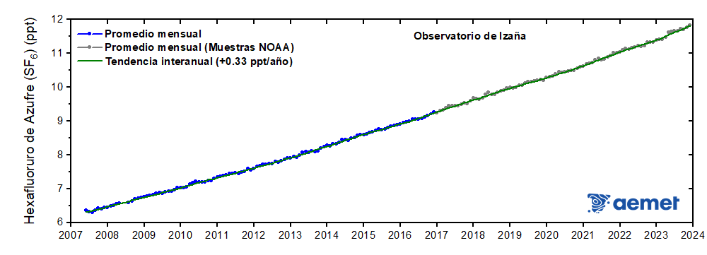 Figura 7: Serie mensual de hexafluoruro de azufre (SF6)