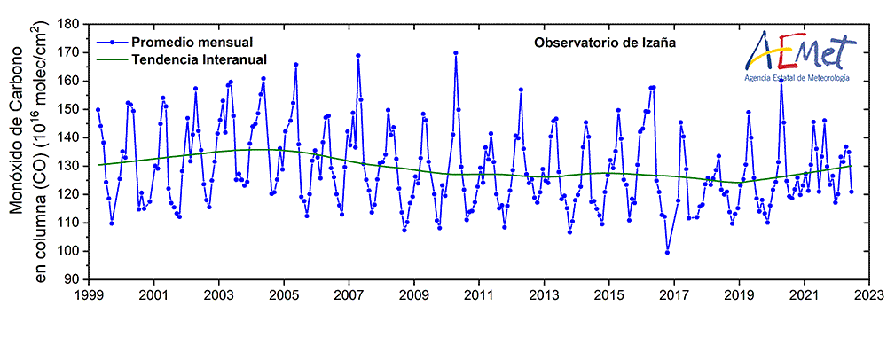 Figura 3: Serie mensual de concentraciones totales en columna de monóxido de carbono (CO)