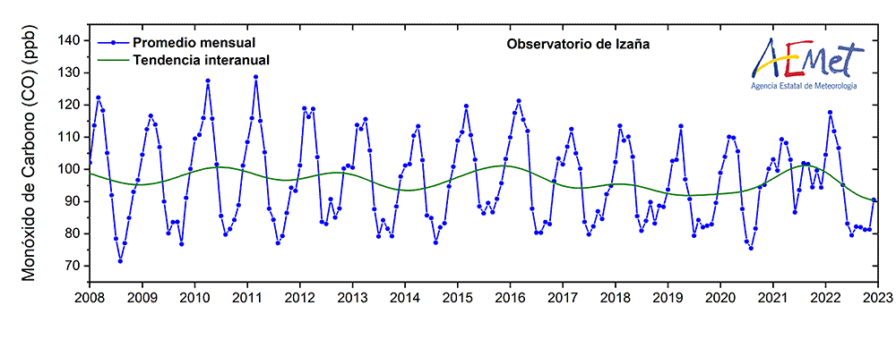 Figura 2: Serie mensual de monóxido de carbono (CO)