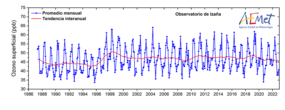 Figura 1: Serie mensual de ozono superficial (O3)