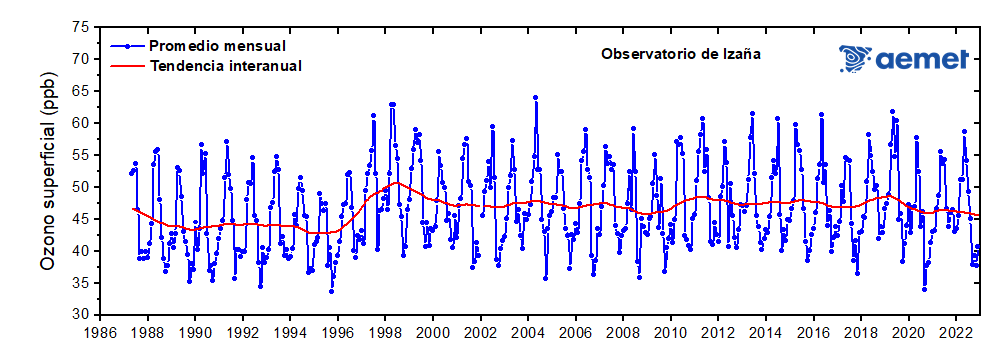 Figura 1: Serie mensual de ozono superficial (O3)