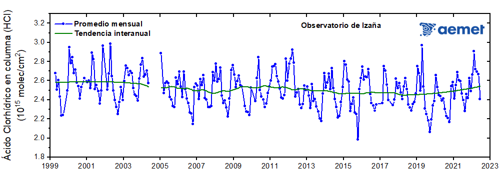 Figura 2: Serie mensual de concentración total en columna de ácido clorhídrico (HCl)