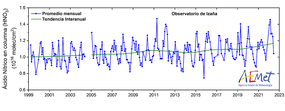 Figura 3: Serie mensual de la concentración total en columna de ácido nítrico (HNO3)
