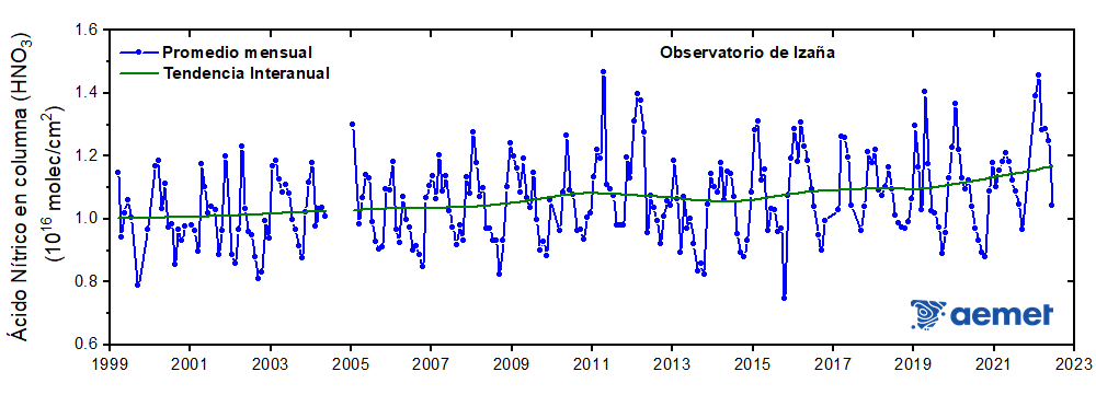 Figura 3: Serie mensual de la concentración total en columna de ácido nítrico (HNO3)