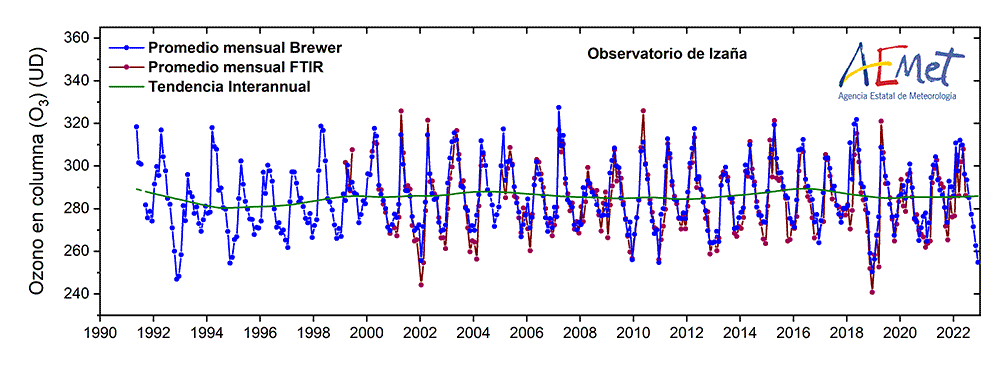 Figura 1: Serie mensual de Ozono total en columna (O3)