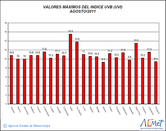 Valores máximos del índice UVB (UVI) de agosto de 2011
