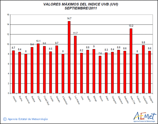 Valores máximos del índice UVB (UVI) de septiembre de 2011