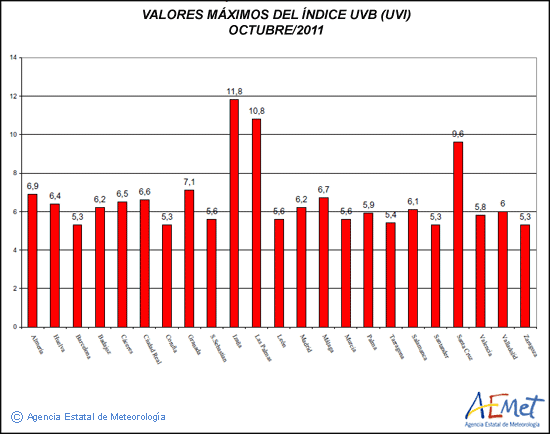 Valores máximos del índice UVB (UVI) de octubre de 2011