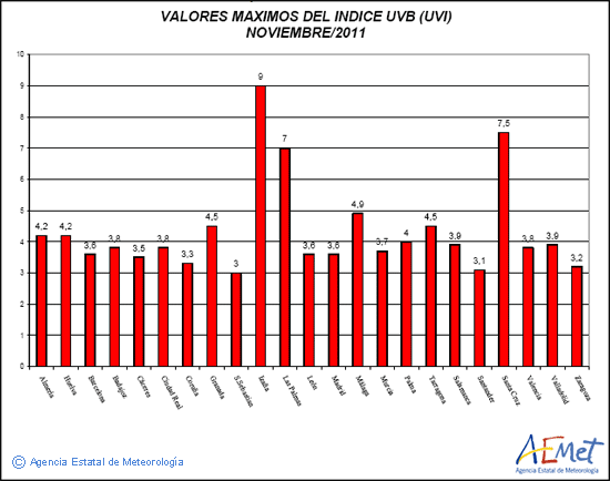 Valores máximos del índice UVB (UVI) de noviembre de 2011