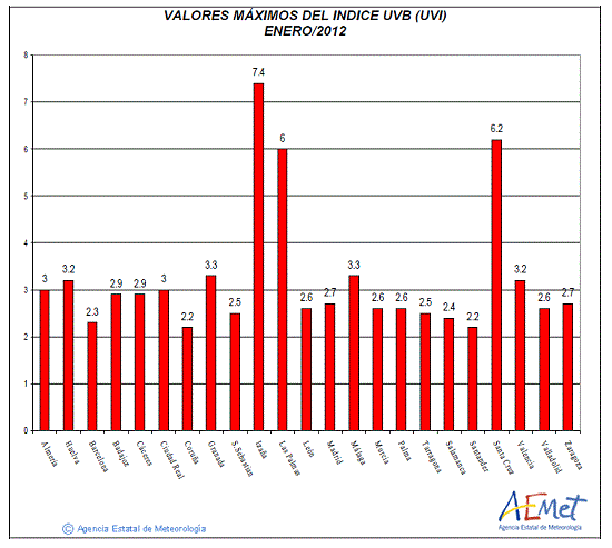 Valores máximos del índice UVB (UVI) de enero de 2012