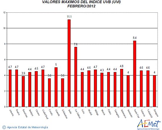 Valores máximos del índice UVB (UVI) de febrero de 2012