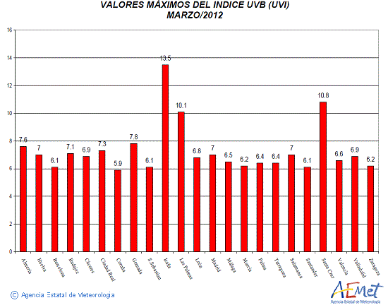 Valores máximos del índice UVB (UVI) de marzo de 2012