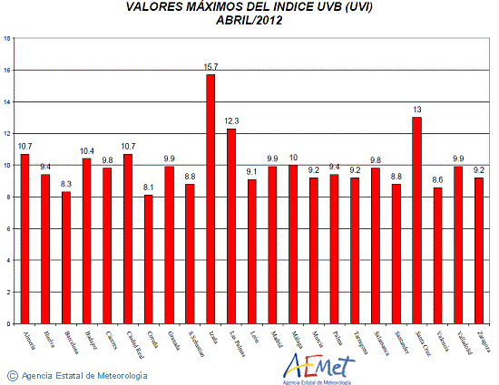 Valores máximos del índice UVB (UVI) de abril de 2012