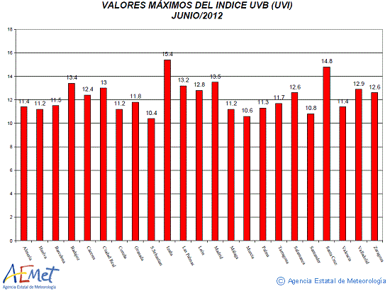 Valores máximos del índice UVB (UVI) de junio de 2012