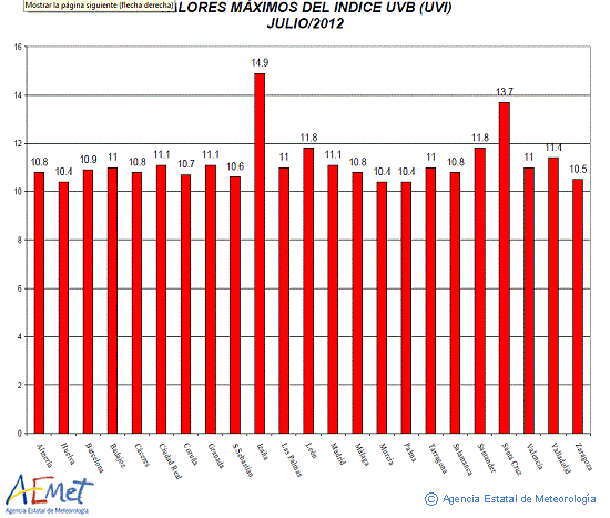 Valores máximos del índice UVB (UVI) de julio de 2012