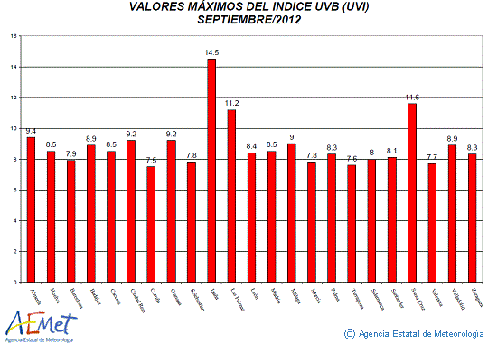 Valores máximos del índice UVB (UVI) de septiembre de 2012