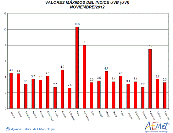 Valores máximos del índice UVB (UVI) de noviembre de 2012