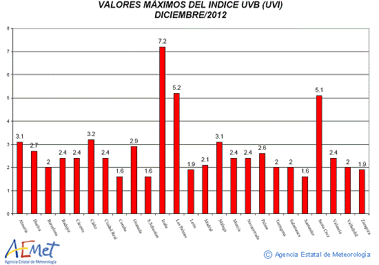 Valores máximos del índice UVB (UVI) de diciembre de 2012