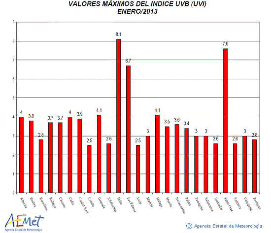 Valores máximos del índice UVB (UVI) de enero de 2013