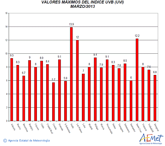 Valores máximos del índice UVB (UVI) de marzo de 2013