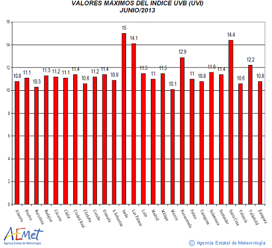 Valores máximos del índice UVB (UVI) de junio de 2013