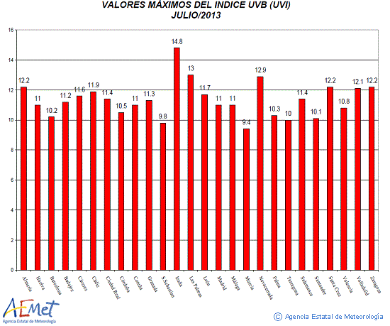Valores máximos del índice UVB (UVI) de julio de 2013
